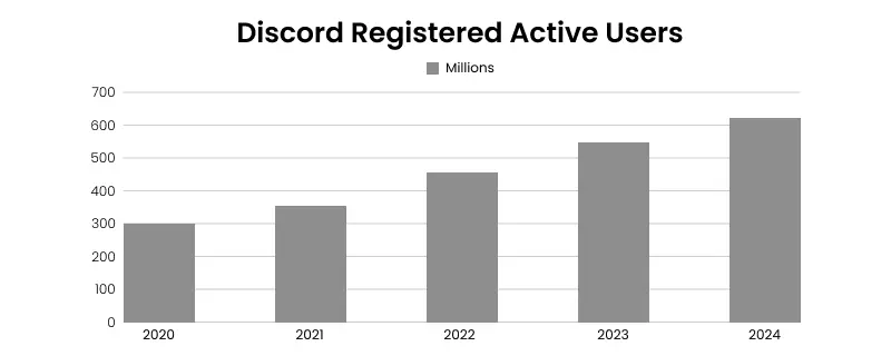 discord registered active users