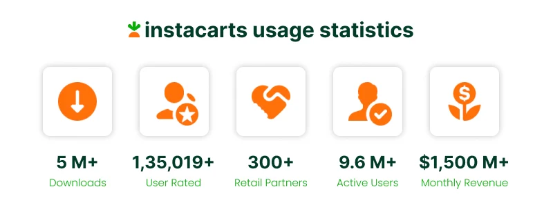 instacarts usage statistics