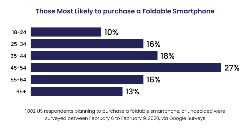 most likely to purchase foldable smartphone