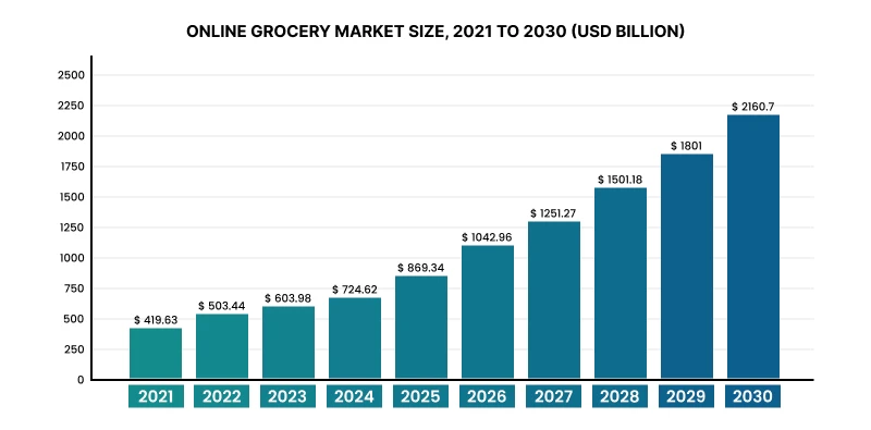 online grocery market size