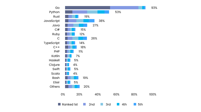 programming languages