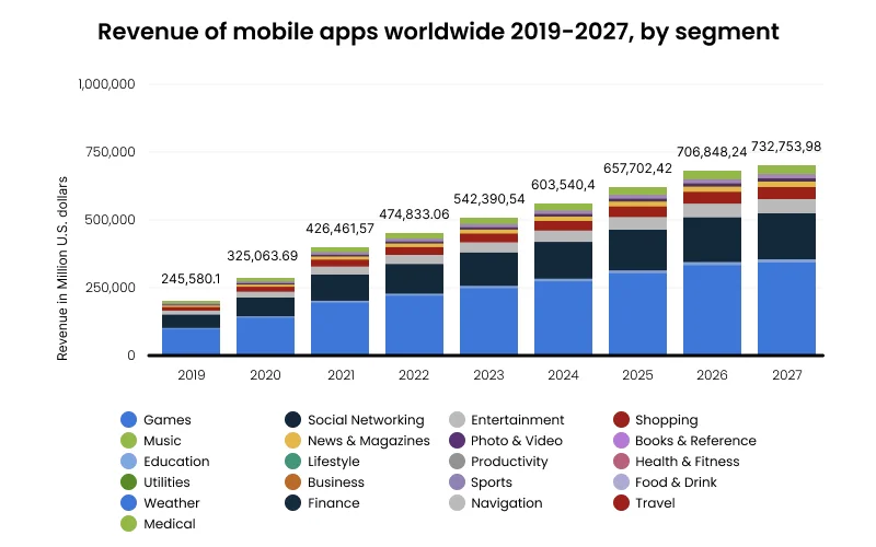 revenue of mobile apps worldwie