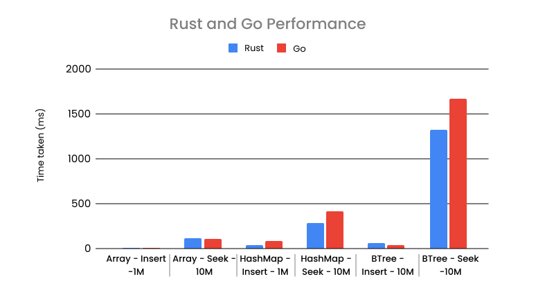 rust and go performance