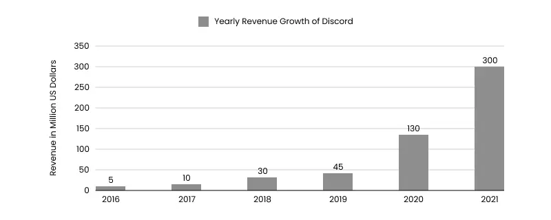 yearly revenue growth of discord