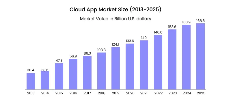 cloud app market size