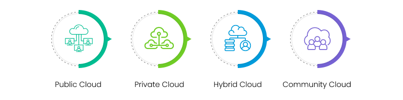 types of cloud app deployment