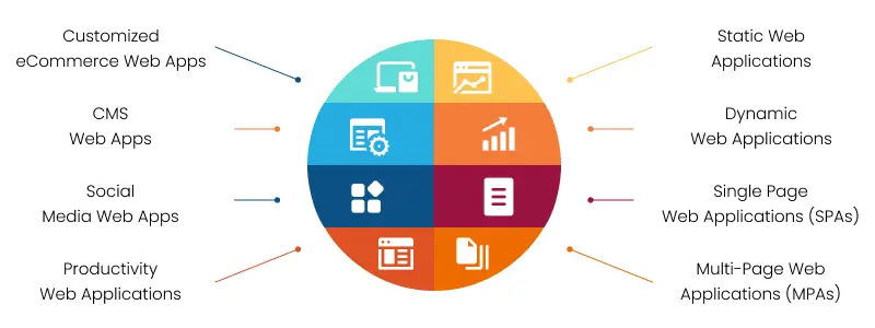 types of custom web applications