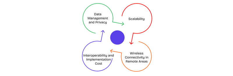 challenges in smart farming