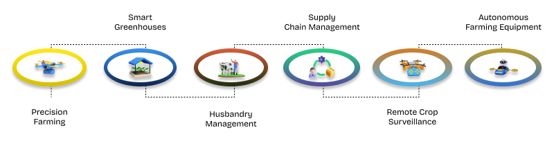 iot use cases for smart farming