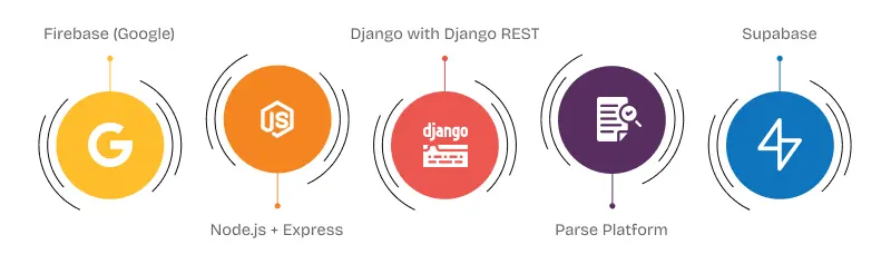backend frameworks for mobile app development