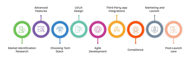fitness mobile app development process