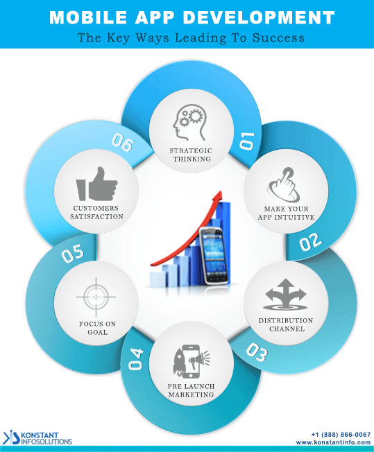 Mobile App Development-The Key Ways Leading To Success