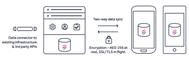 real-time data sync