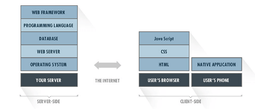 server-side and client-side