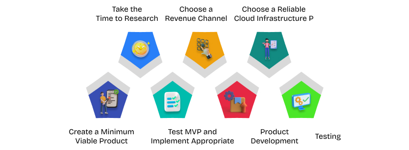 steps involved in saas application development