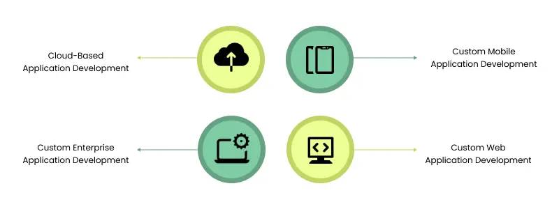 types of custom application development