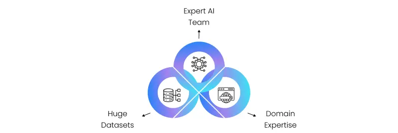 how ai startups can make money