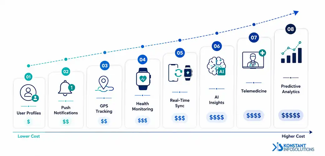 Cost of Popular Wearable App Features
