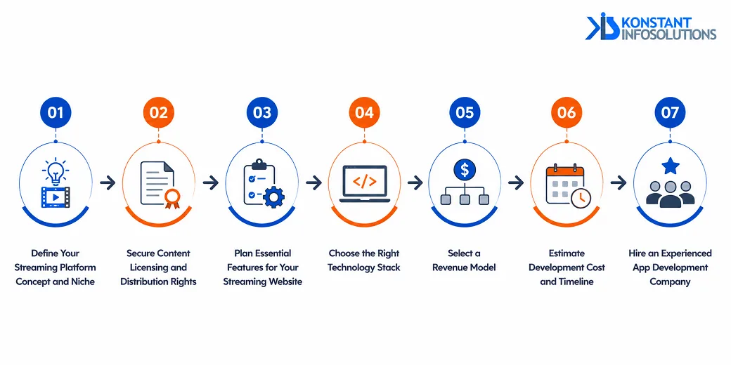 development process