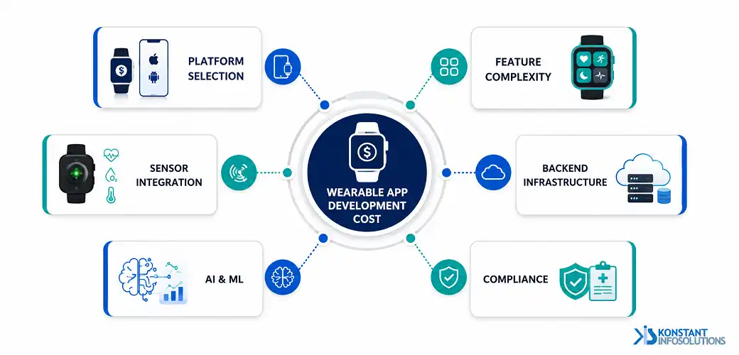Key Factors of Wearable App Cost