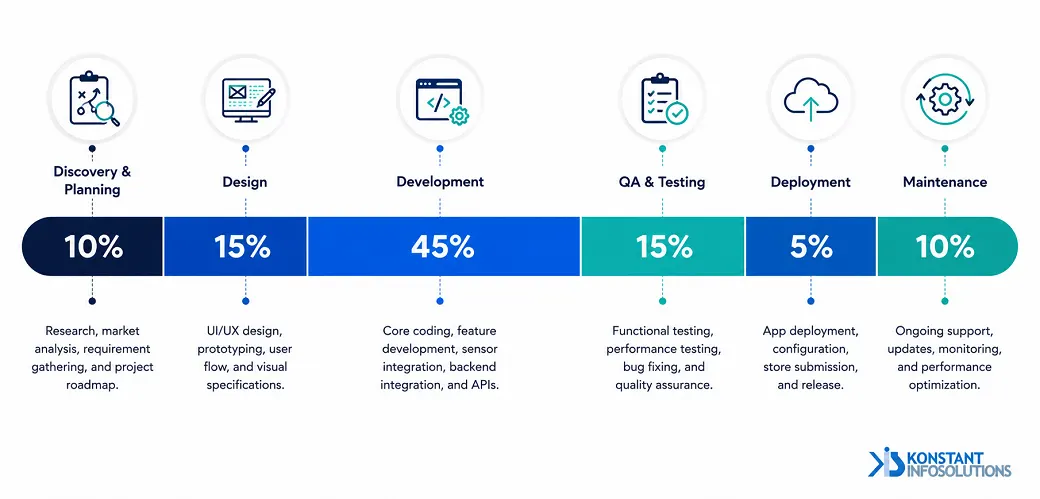 Wearable App Cost Breakdown by Development Stage
