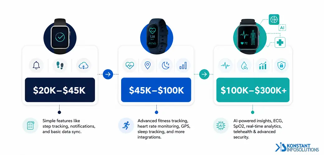 Wearable App Development Cost in 2026