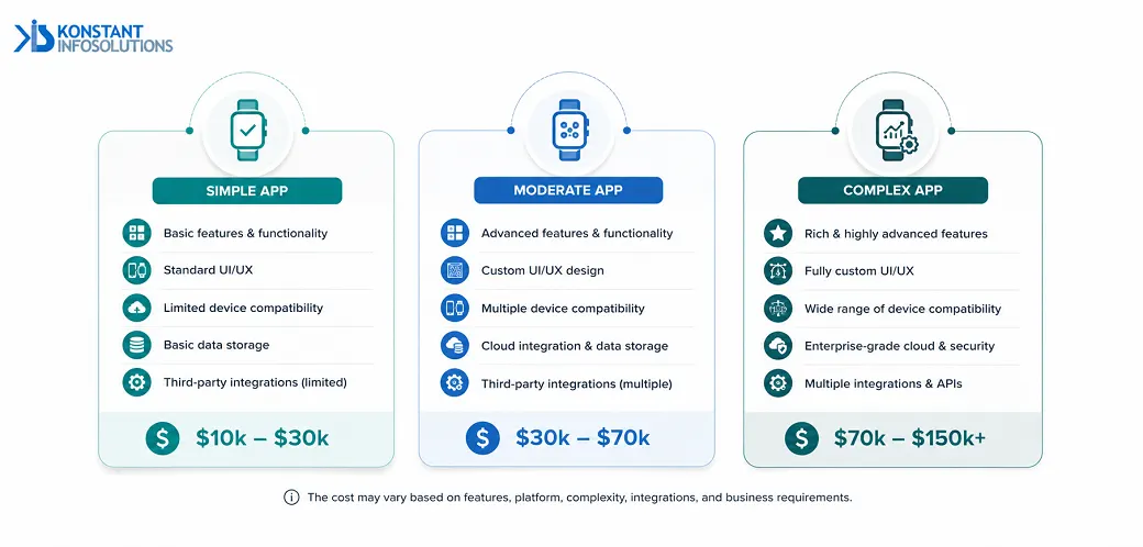 wearable app development cost