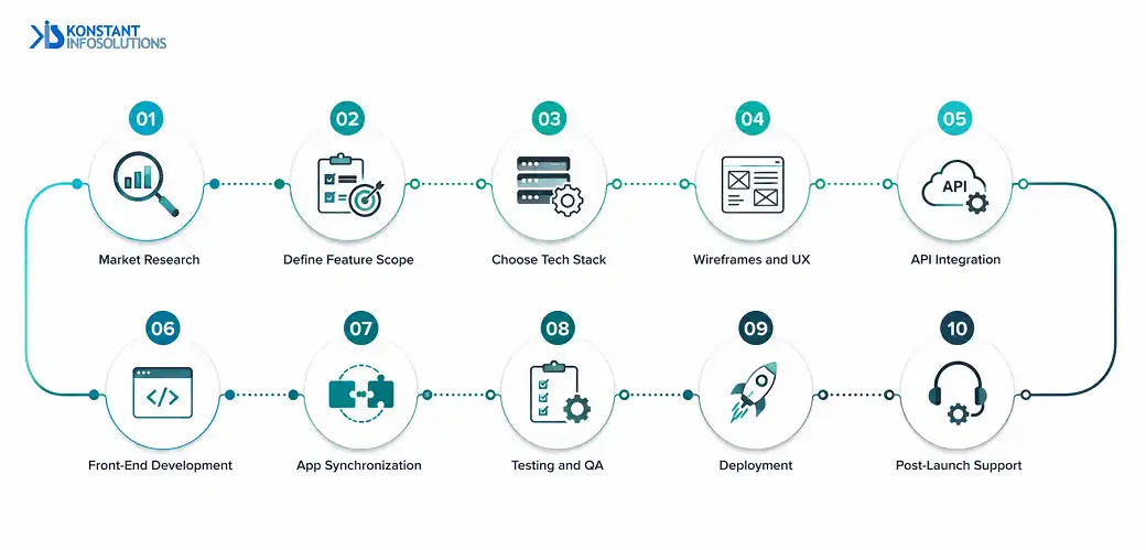 wearable app development process
