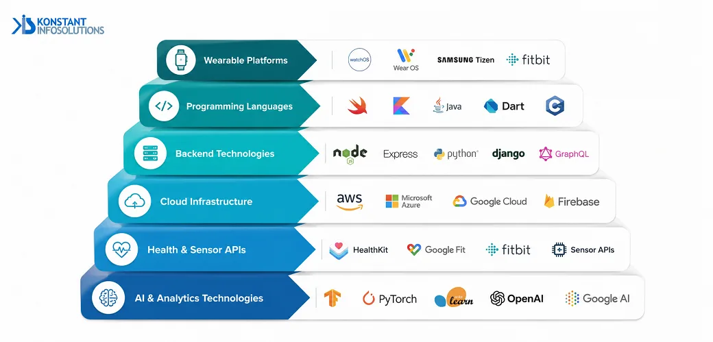 wearable app tech stack