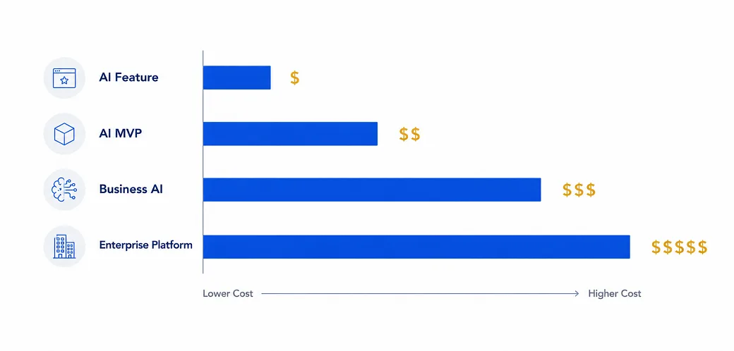 AI Development Cost at Glance