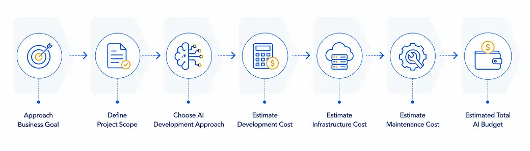 AI Development Cost Framework