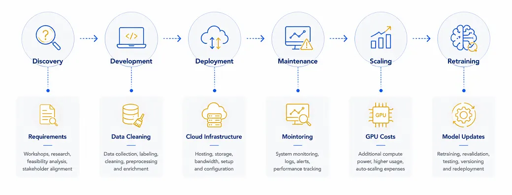 Hidden AI Development Costs