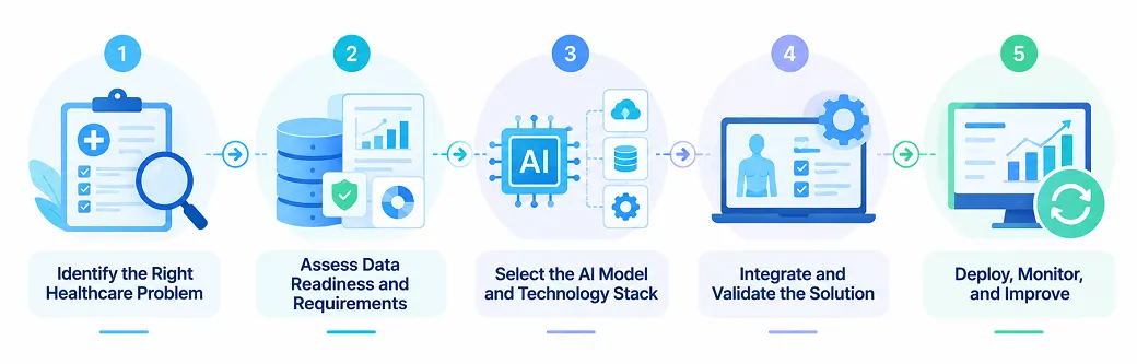 AI in healthcare process