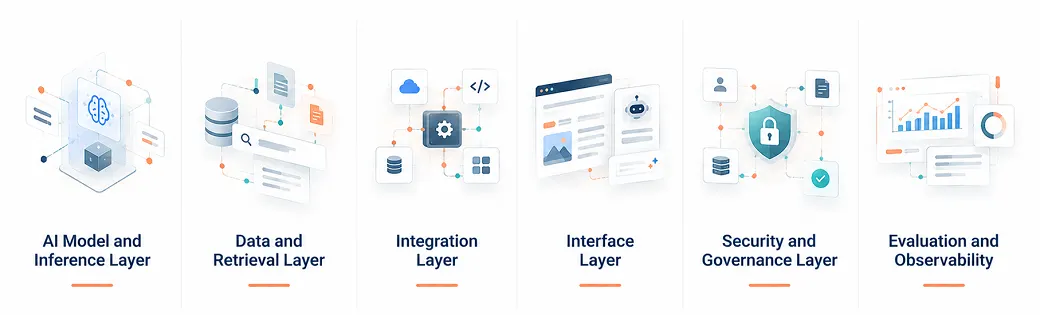 AI-Ready Web Architecture